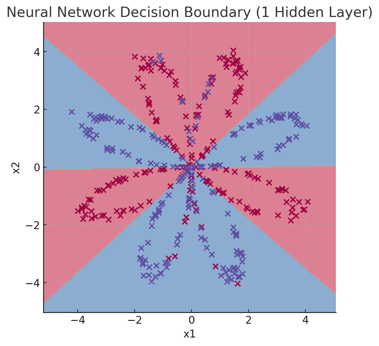 Decision boundary learned by the hidden-layer neural network