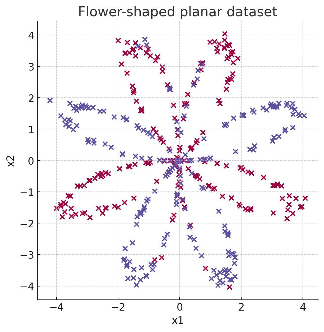 Flower-shaped planar dataset used in Week 3